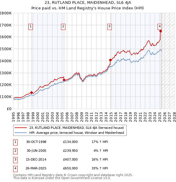 23, RUTLAND PLACE, MAIDENHEAD, SL6 4JA: Price paid vs HM Land Registry's House Price Index