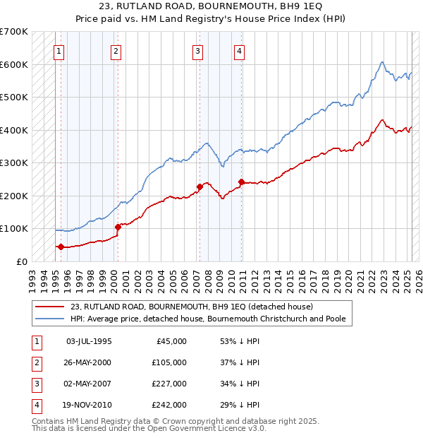 23, RUTLAND ROAD, BOURNEMOUTH, BH9 1EQ: Price paid vs HM Land Registry's House Price Index