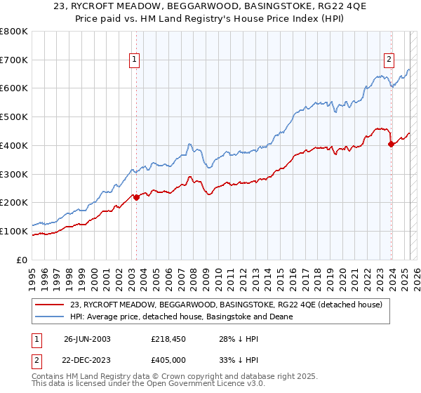 23, RYCROFT MEADOW, BEGGARWOOD, BASINGSTOKE, RG22 4QE: Price paid vs HM Land Registry's House Price Index
