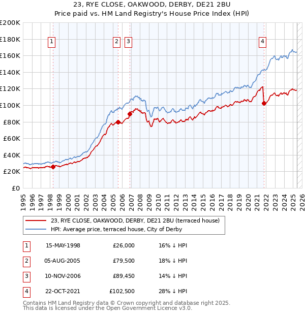 23, RYE CLOSE, OAKWOOD, DERBY, DE21 2BU: Price paid vs HM Land Registry's House Price Index
