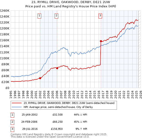 23, RYMILL DRIVE, OAKWOOD, DERBY, DE21 2UW: Price paid vs HM Land Registry's House Price Index