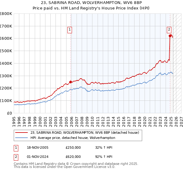 23, SABRINA ROAD, WOLVERHAMPTON, WV6 8BP: Price paid vs HM Land Registry's House Price Index