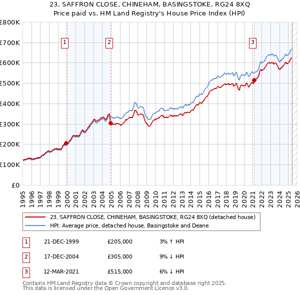 23, SAFFRON CLOSE, CHINEHAM, BASINGSTOKE, RG24 8XQ: Price paid vs HM Land Registry's House Price Index