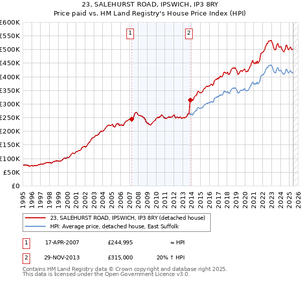 23, SALEHURST ROAD, IPSWICH, IP3 8RY: Price paid vs HM Land Registry's House Price Index