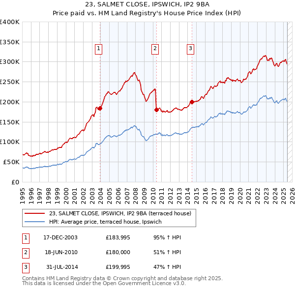 23, SALMET CLOSE, IPSWICH, IP2 9BA: Price paid vs HM Land Registry's House Price Index