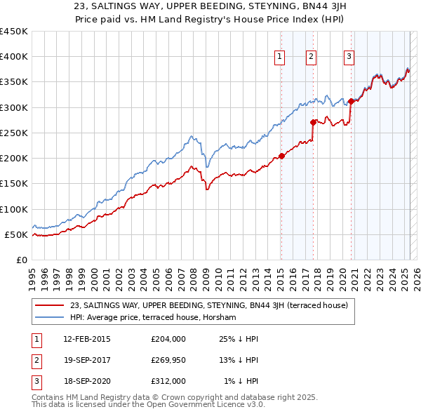 23, SALTINGS WAY, UPPER BEEDING, STEYNING, BN44 3JH: Price paid vs HM Land Registry's House Price Index