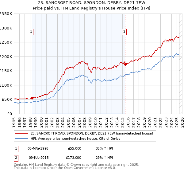 23, SANCROFT ROAD, SPONDON, DERBY, DE21 7EW: Price paid vs HM Land Registry's House Price Index