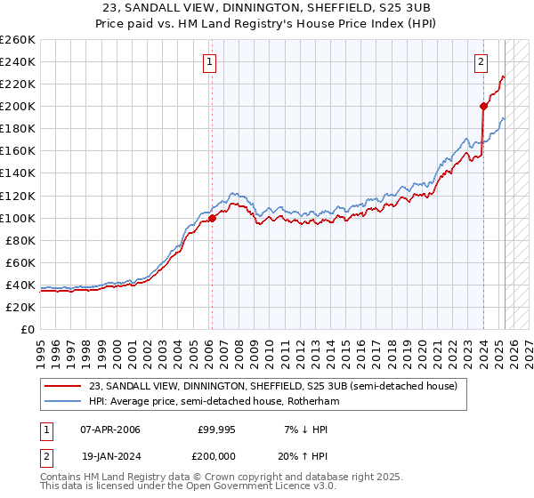 23, SANDALL VIEW, DINNINGTON, SHEFFIELD, S25 3UB: Price paid vs HM Land Registry's House Price Index