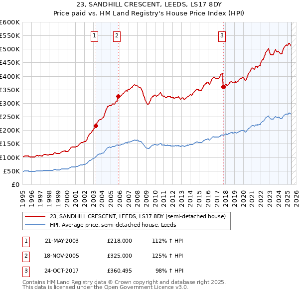 23, SANDHILL CRESCENT, LEEDS, LS17 8DY: Price paid vs HM Land Registry's House Price Index