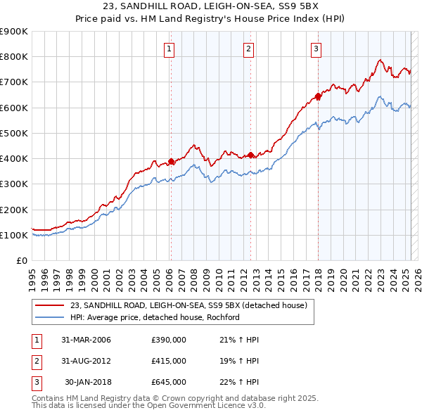 23, SANDHILL ROAD, LEIGH-ON-SEA, SS9 5BX: Price paid vs HM Land Registry's House Price Index