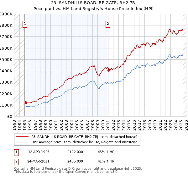 23, SANDHILLS ROAD, REIGATE, RH2 7RJ: Price paid vs HM Land Registry's House Price Index