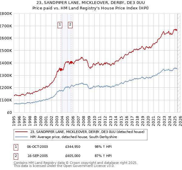23, SANDPIPER LANE, MICKLEOVER, DERBY, DE3 0UU: Price paid vs HM Land Registry's House Price Index