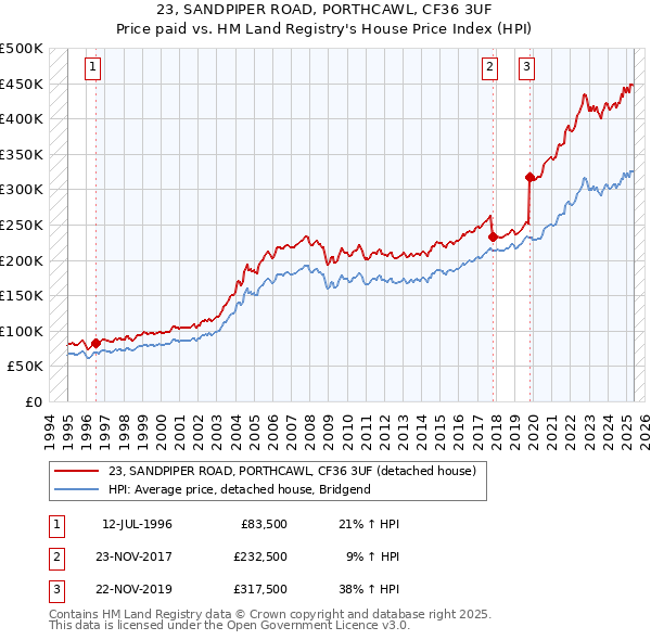 23, SANDPIPER ROAD, PORTHCAWL, CF36 3UF: Price paid vs HM Land Registry's House Price Index