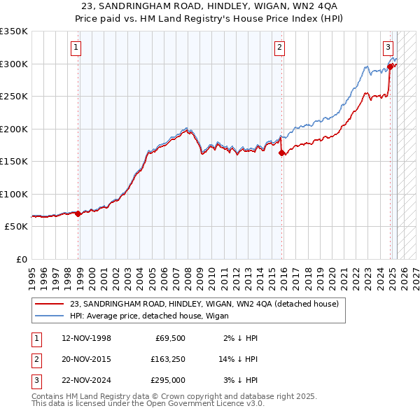 23, SANDRINGHAM ROAD, HINDLEY, WIGAN, WN2 4QA: Price paid vs HM Land Registry's House Price Index