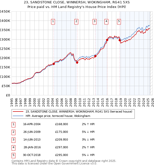 23, SANDSTONE CLOSE, WINNERSH, WOKINGHAM, RG41 5XS: Price paid vs HM Land Registry's House Price Index