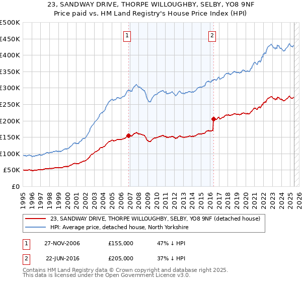 23, SANDWAY DRIVE, THORPE WILLOUGHBY, SELBY, YO8 9NF: Price paid vs HM Land Registry's House Price Index