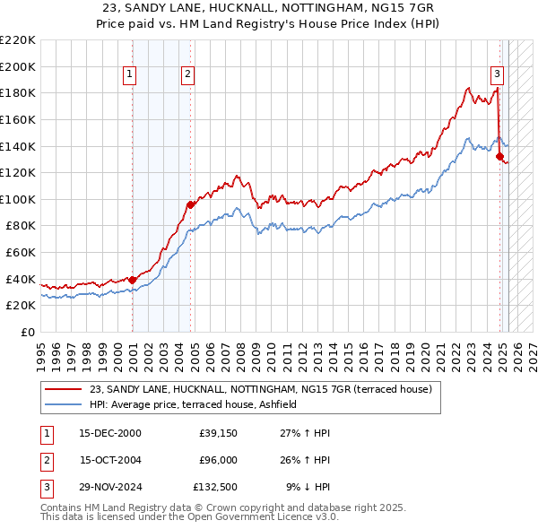 23, SANDY LANE, HUCKNALL, NOTTINGHAM, NG15 7GR: Price paid vs HM Land Registry's House Price Index