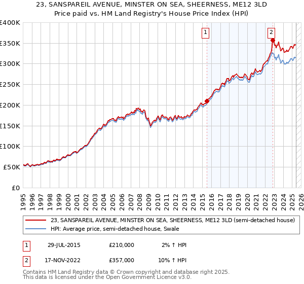 23, SANSPAREIL AVENUE, MINSTER ON SEA, SHEERNESS, ME12 3LD: Price paid vs HM Land Registry's House Price Index