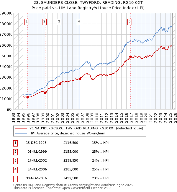 23, SAUNDERS CLOSE, TWYFORD, READING, RG10 0XT: Price paid vs HM Land Registry's House Price Index