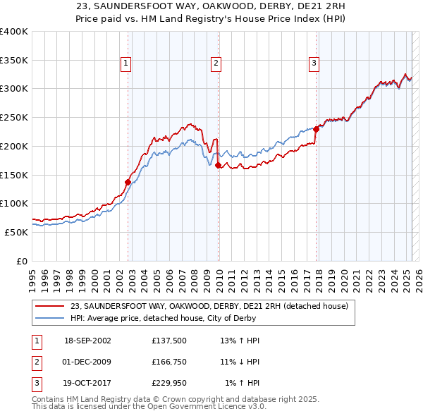 23, SAUNDERSFOOT WAY, OAKWOOD, DERBY, DE21 2RH: Price paid vs HM Land Registry's House Price Index