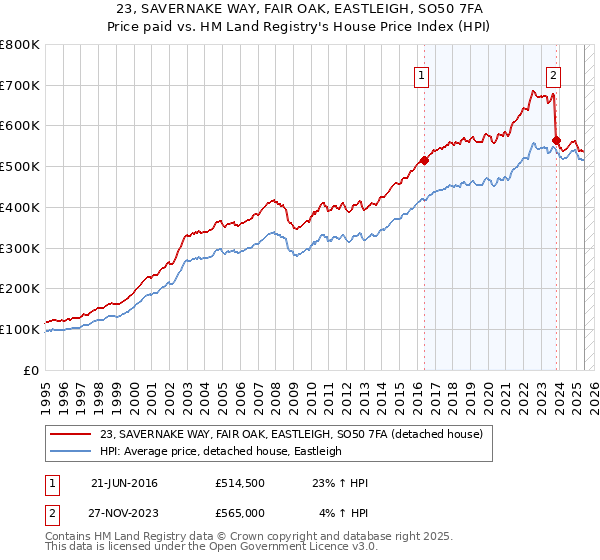 23, SAVERNAKE WAY, FAIR OAK, EASTLEIGH, SO50 7FA: Price paid vs HM Land Registry's House Price Index