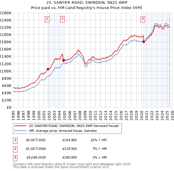 23, SAWYER ROAD, SWINDON, SN25 4WP: Price paid vs HM Land Registry's House Price Index