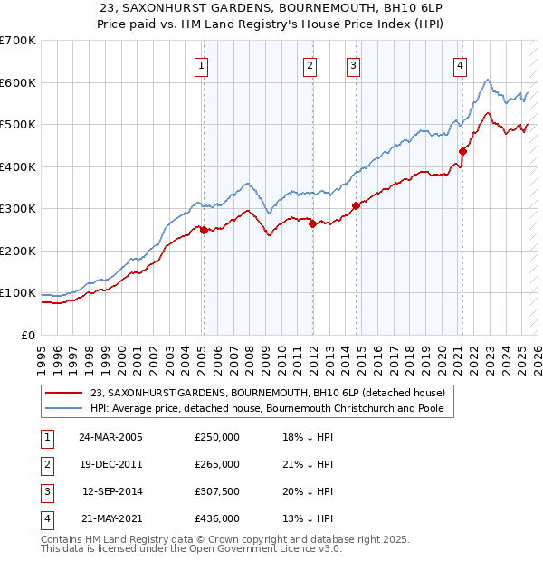23, SAXONHURST GARDENS, BOURNEMOUTH, BH10 6LP: Price paid vs HM Land Registry's House Price Index