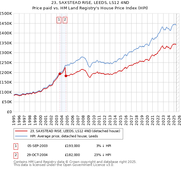 23, SAXSTEAD RISE, LEEDS, LS12 4ND: Price paid vs HM Land Registry's House Price Index