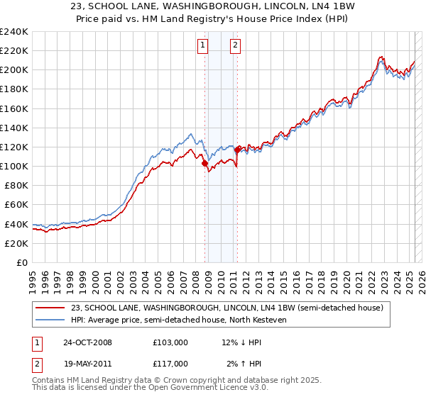 23, SCHOOL LANE, WASHINGBOROUGH, LINCOLN, LN4 1BW: Price paid vs HM Land Registry's House Price Index