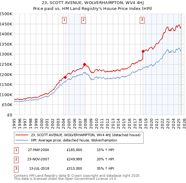 23, SCOTT AVENUE, WOLVERHAMPTON, WV4 4HJ: Price paid vs HM Land Registry's House Price Index