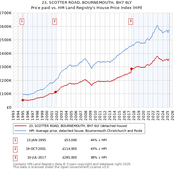 23, SCOTTER ROAD, BOURNEMOUTH, BH7 6LY: Price paid vs HM Land Registry's House Price Index