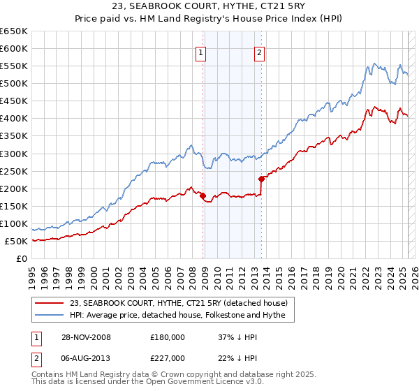 23, SEABROOK COURT, HYTHE, CT21 5RY: Price paid vs HM Land Registry's House Price Index