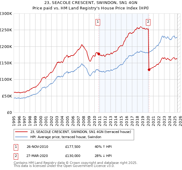 23, SEACOLE CRESCENT, SWINDON, SN1 4GN: Price paid vs HM Land Registry's House Price Index