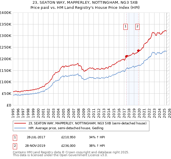 23, SEATON WAY, MAPPERLEY, NOTTINGHAM, NG3 5XB: Price paid vs HM Land Registry's House Price Index