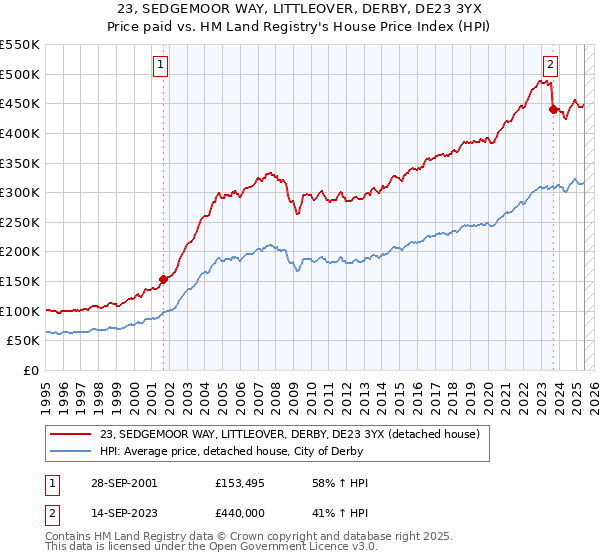 23, SEDGEMOOR WAY, LITTLEOVER, DERBY, DE23 3YX: Price paid vs HM Land Registry's House Price Index
