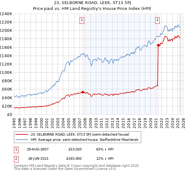 23, SELBORNE ROAD, LEEK, ST13 5PJ: Price paid vs HM Land Registry's House Price Index