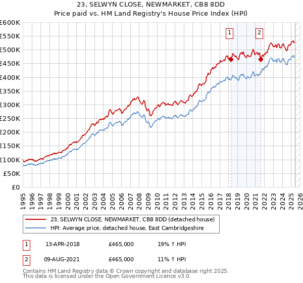 23, SELWYN CLOSE, NEWMARKET, CB8 8DD: Price paid vs HM Land Registry's House Price Index