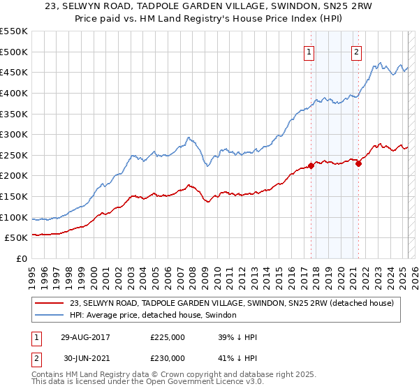 23, SELWYN ROAD, TADPOLE GARDEN VILLAGE, SWINDON, SN25 2RW: Price paid vs HM Land Registry's House Price Index