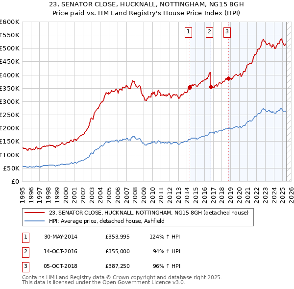 23, SENATOR CLOSE, HUCKNALL, NOTTINGHAM, NG15 8GH: Price paid vs HM Land Registry's House Price Index