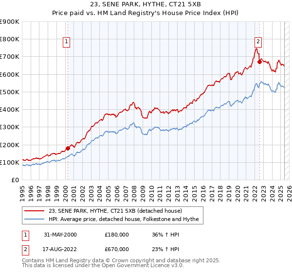 23, SENE PARK, HYTHE, CT21 5XB: Price paid vs HM Land Registry's House Price Index