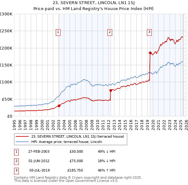 23, SEVERN STREET, LINCOLN, LN1 1SJ: Price paid vs HM Land Registry's House Price Index