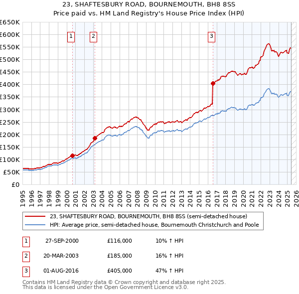 23, SHAFTESBURY ROAD, BOURNEMOUTH, BH8 8SS: Price paid vs HM Land Registry's House Price Index