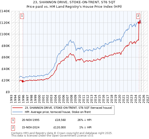 23, SHANNON DRIVE, STOKE-ON-TRENT, ST6 5QT: Price paid vs HM Land Registry's House Price Index