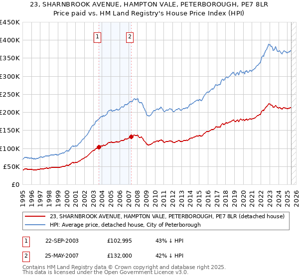 23, SHARNBROOK AVENUE, HAMPTON VALE, PETERBOROUGH, PE7 8LR: Price paid vs HM Land Registry's House Price Index