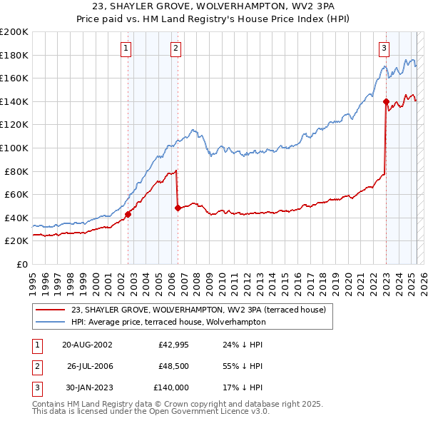 23, SHAYLER GROVE, WOLVERHAMPTON, WV2 3PA: Price paid vs HM Land Registry's House Price Index