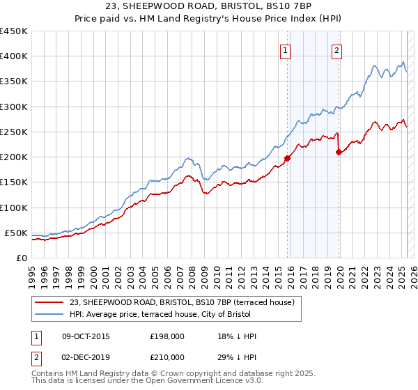 23, SHEEPWOOD ROAD, BRISTOL, BS10 7BP: Price paid vs HM Land Registry's House Price Index