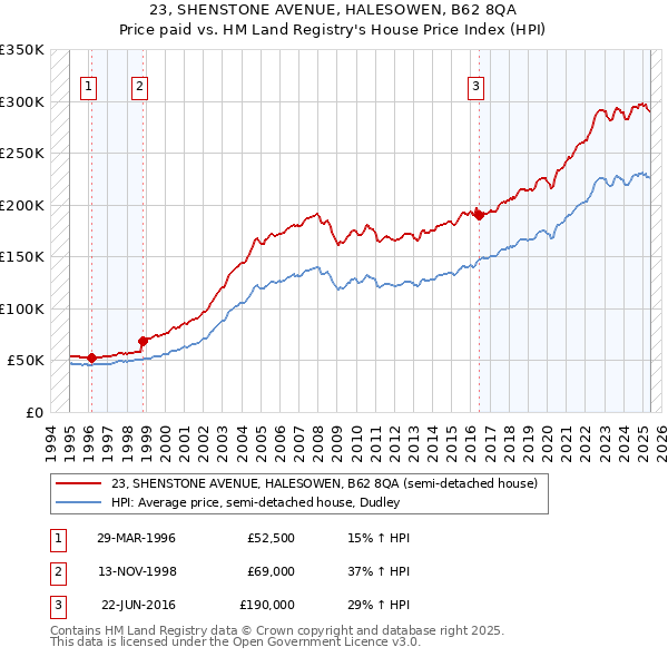 23, SHENSTONE AVENUE, HALESOWEN, B62 8QA: Price paid vs HM Land Registry's House Price Index