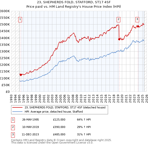 23, SHEPHERDS FOLD, STAFFORD, ST17 4SF: Price paid vs HM Land Registry's House Price Index
