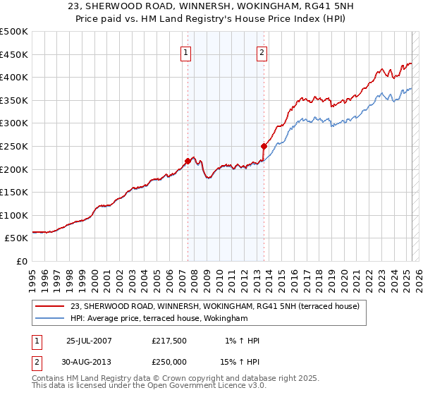 23, SHERWOOD ROAD, WINNERSH, WOKINGHAM, RG41 5NH: Price paid vs HM Land Registry's House Price Index