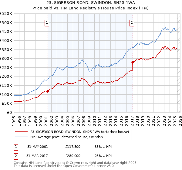 23, SIGERSON ROAD, SWINDON, SN25 1WA: Price paid vs HM Land Registry's House Price Index
